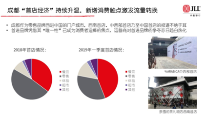 首店经济激发成都商业新活力 触点创造与产品迭代成升级双引擎