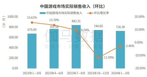 伽马数据Q1观察 国内游戏市场稳健增长，出海收入同环比双增，活动运营成关键驱动力